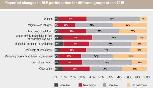 GRALE 4 Monitoring Survey. Note: Total number of countries which responded on participation varied, from a minimum of 131 for participation of residents of urban areas to a maximum of 139 for participation of women.FIGURE 1.5Reported changes in ALE participation for different groups since 2015